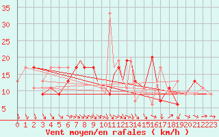 Courbe de la force du vent pour Marham