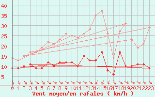 Courbe de la force du vent pour Bad Marienberg