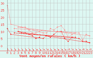 Courbe de la force du vent pour Paray-le-Monial - St-Yan (71)