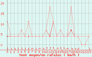 Courbe de la force du vent pour Nesbyen-Todokk