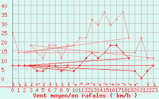 Courbe de la force du vent pour Weiden