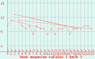 Courbe de la force du vent pour Herstmonceux (UK)