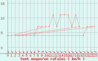 Courbe de la force du vent pour Bergen