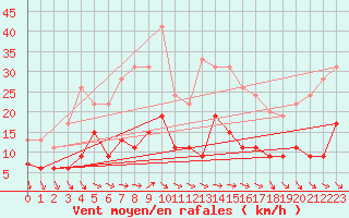 Courbe de la force du vent pour Cap de la Hve (76)