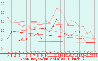 Courbe de la force du vent pour Gottfrieding