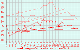 Courbe de la force du vent pour Dragsf Jard Vano