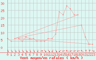 Courbe de la force du vent pour Calamocha