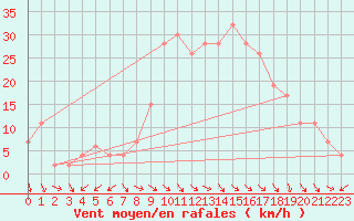 Courbe de la force du vent pour Decimomannu