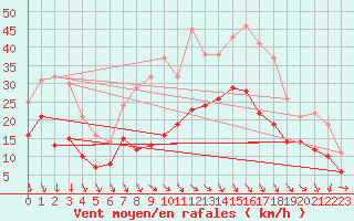 Courbe de la force du vent pour Schleiz