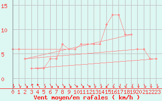 Courbe de la force du vent pour Calamocha