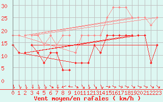 Courbe de la force du vent pour Arkona
