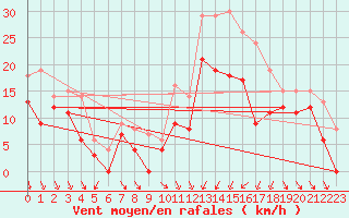 Courbe de la force du vent pour Paray-le-Monial - St-Yan (71)