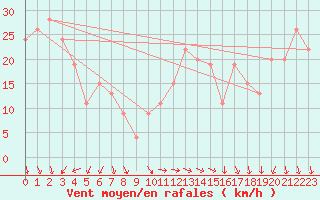 Courbe de la force du vent pour Monte Terminillo