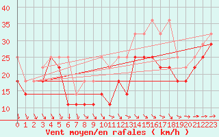 Courbe de la force du vent pour Fichtelberg