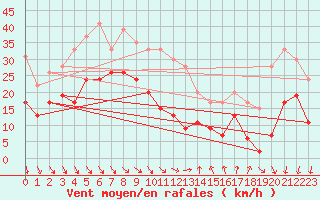 Courbe de la force du vent pour Ste (34)