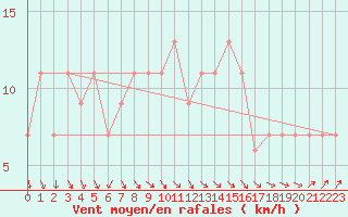 Courbe de la force du vent pour Cardinham