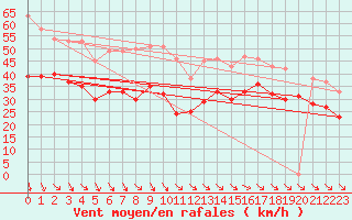 Courbe de la force du vent pour Cap Gris-Nez (62)