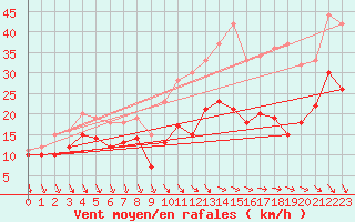 Courbe de la force du vent pour Le Talut - Belle-Ile (56)