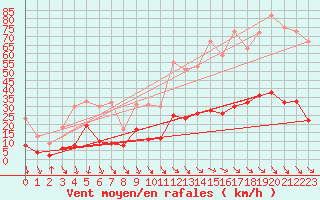 Courbe de la force du vent pour Leucate (11)