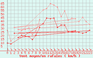 Courbe de la force du vent pour Istres (13)