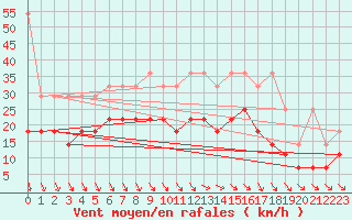 Courbe de la force du vent pour Voorschoten