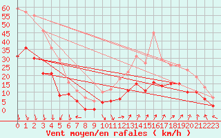 Courbe de la force du vent pour Orange (84)