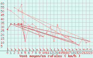 Courbe de la force du vent pour Pembrey Sands