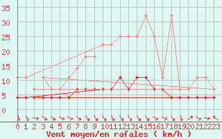 Courbe de la force du vent pour Kempten