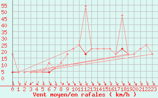 Courbe de la force du vent pour Skabu-Storslaen