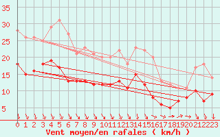 Courbe de la force du vent pour Harzgerode