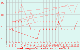 Courbe de la force du vent pour Lesce