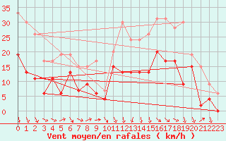 Courbe de la force du vent pour Le Puy - Loudes (43)