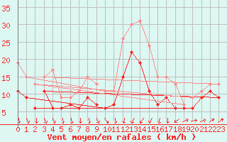 Courbe de la force du vent pour Leucate (11)