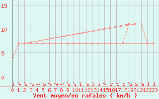 Courbe de la force du vent pour Kopaonik