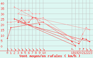 Courbe de la force du vent pour Cap Bar (66)