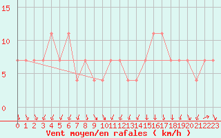 Courbe de la force du vent pour Sjenica