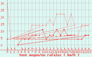 Courbe de la force du vent pour Lingen