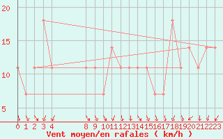 Courbe de la force du vent pour Alpinzentrum Rudolfshuette