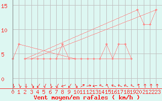 Courbe de la force du vent pour Kopaonik