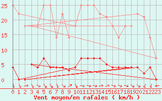 Courbe de la force du vent pour Somosierra