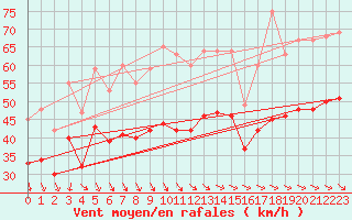 Courbe de la force du vent pour la bouée 6100002