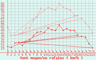 Courbe de la force du vent pour Quimper (29)