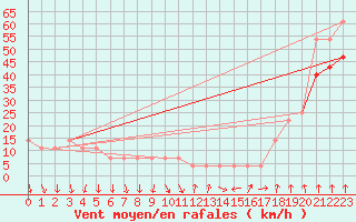 Courbe de la force du vent pour Alpinzentrum Rudolfshuette