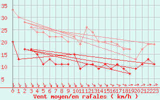 Courbe de la force du vent pour Ble / Mulhouse (68)