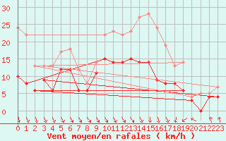 Courbe de la force du vent pour Lyon - Bron (69)