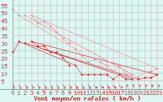 Courbe de la force du vent pour Dunkerque (59)