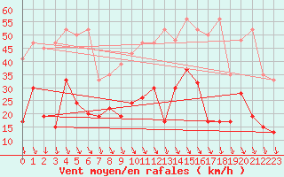 Courbe de la force du vent pour Grimsel Hospiz