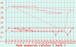 Courbe de la force du vent pour Ristna