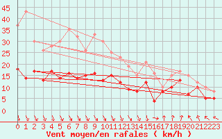Courbe de la force du vent pour Chambry / Aix-Les-Bains (73)