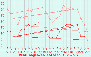 Courbe de la force du vent pour Nmes - Courbessac (30)